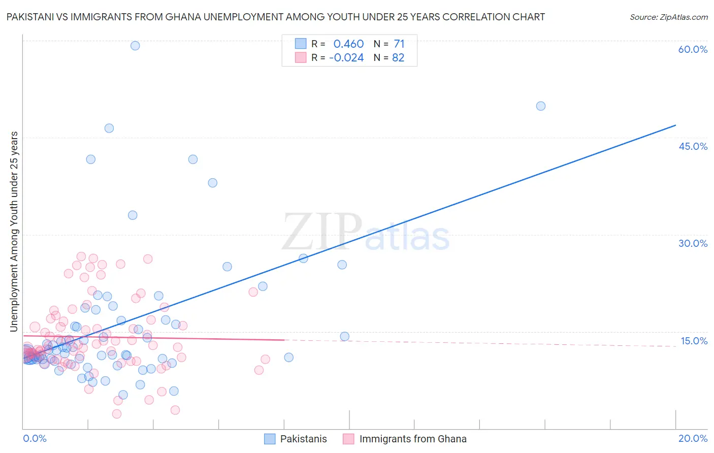 Pakistani vs Immigrants from Ghana Unemployment Among Youth under 25 years