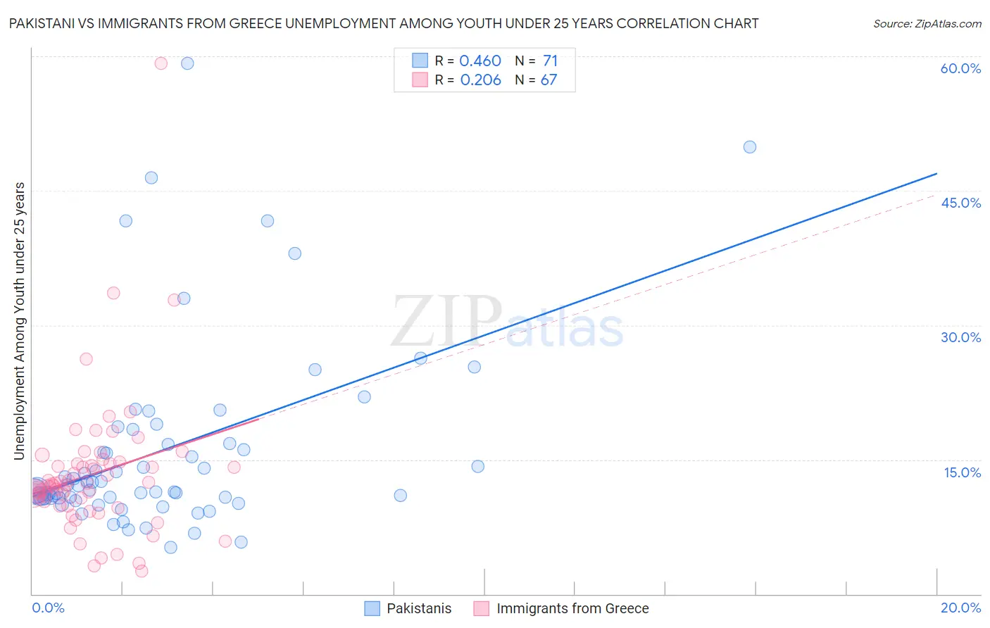 Pakistani vs Immigrants from Greece Unemployment Among Youth under 25 years