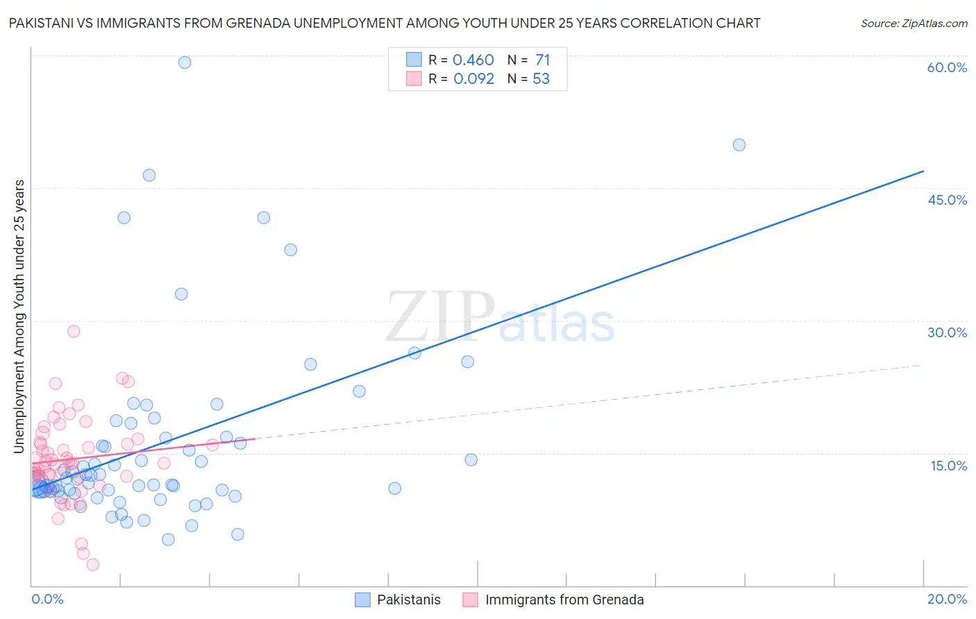 Pakistani vs Immigrants from Grenada Unemployment Among Youth under 25 years