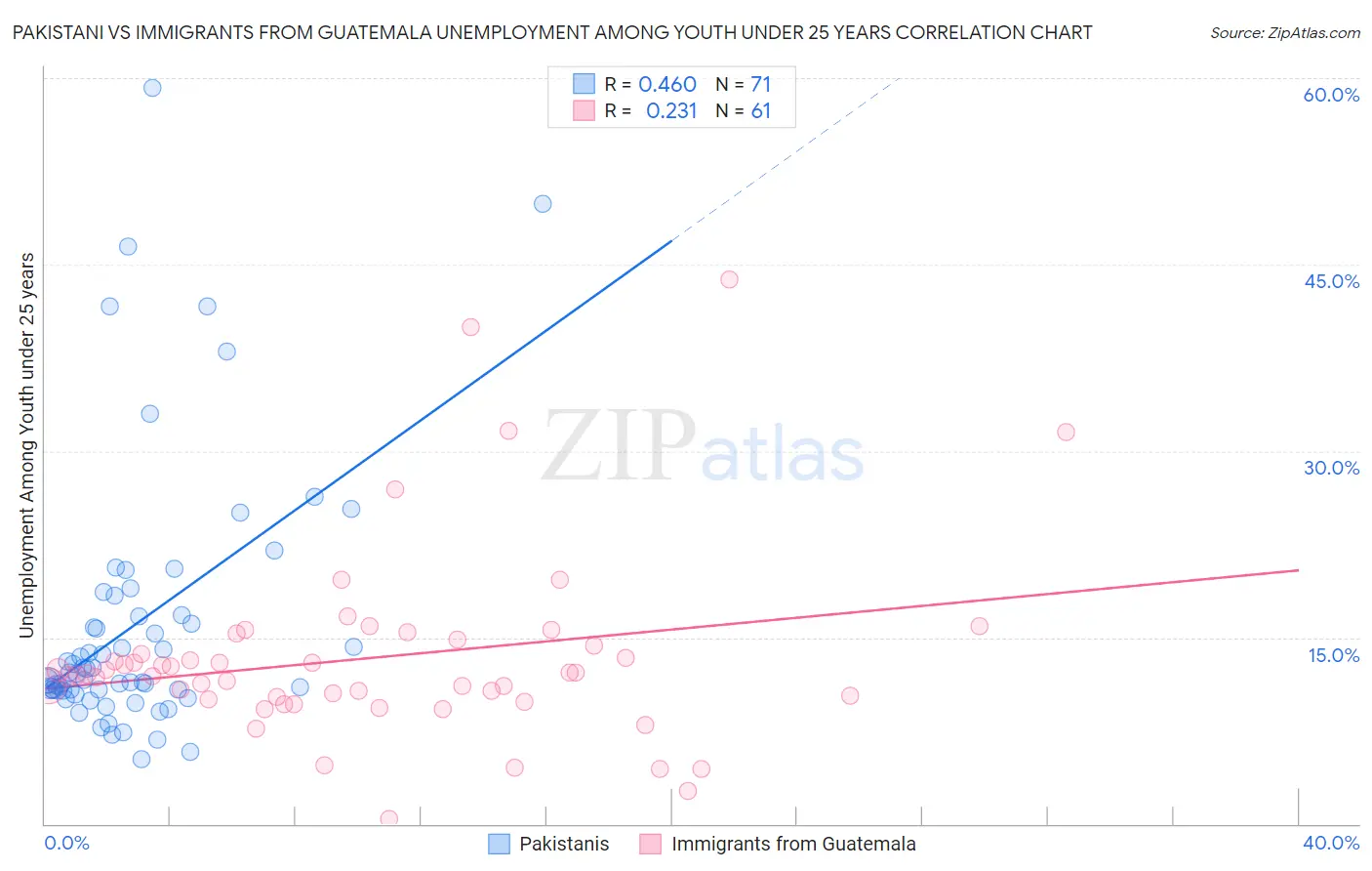 Pakistani vs Immigrants from Guatemala Unemployment Among Youth under 25 years