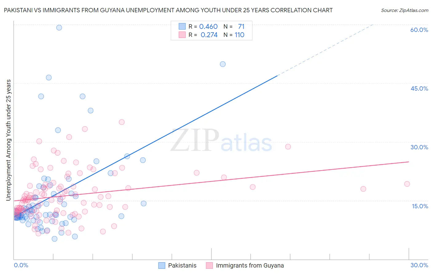 Pakistani vs Immigrants from Guyana Unemployment Among Youth under 25 years