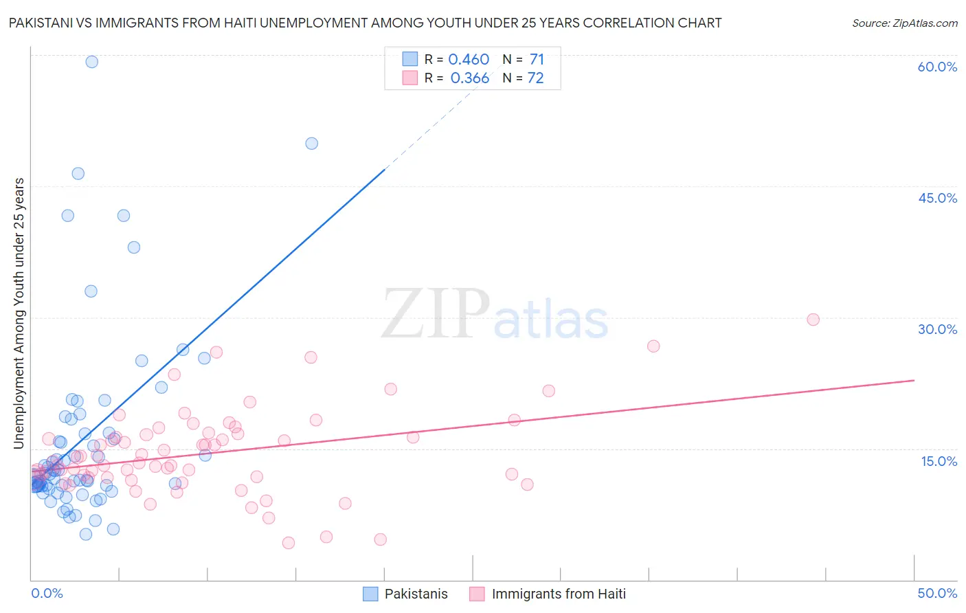 Pakistani vs Immigrants from Haiti Unemployment Among Youth under 25 years