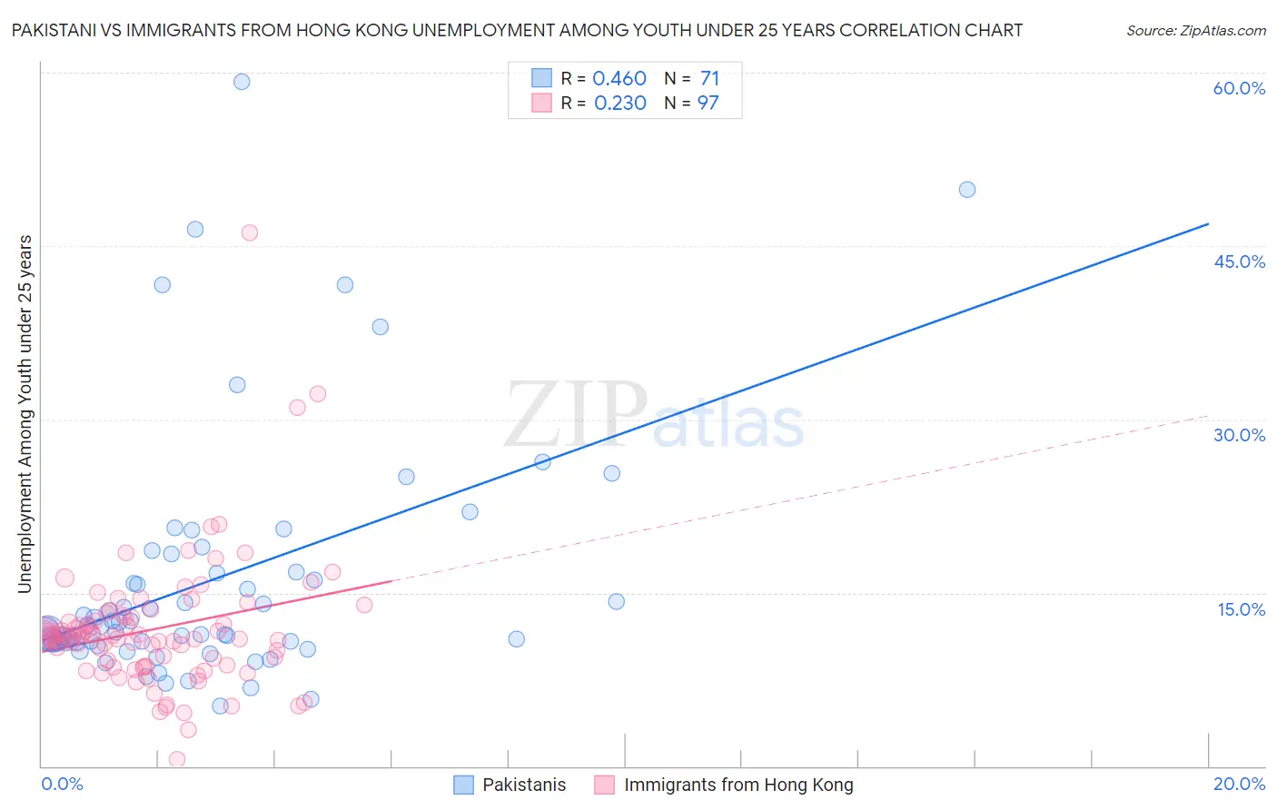 Pakistani vs Immigrants from Hong Kong Unemployment Among Youth under 25 years