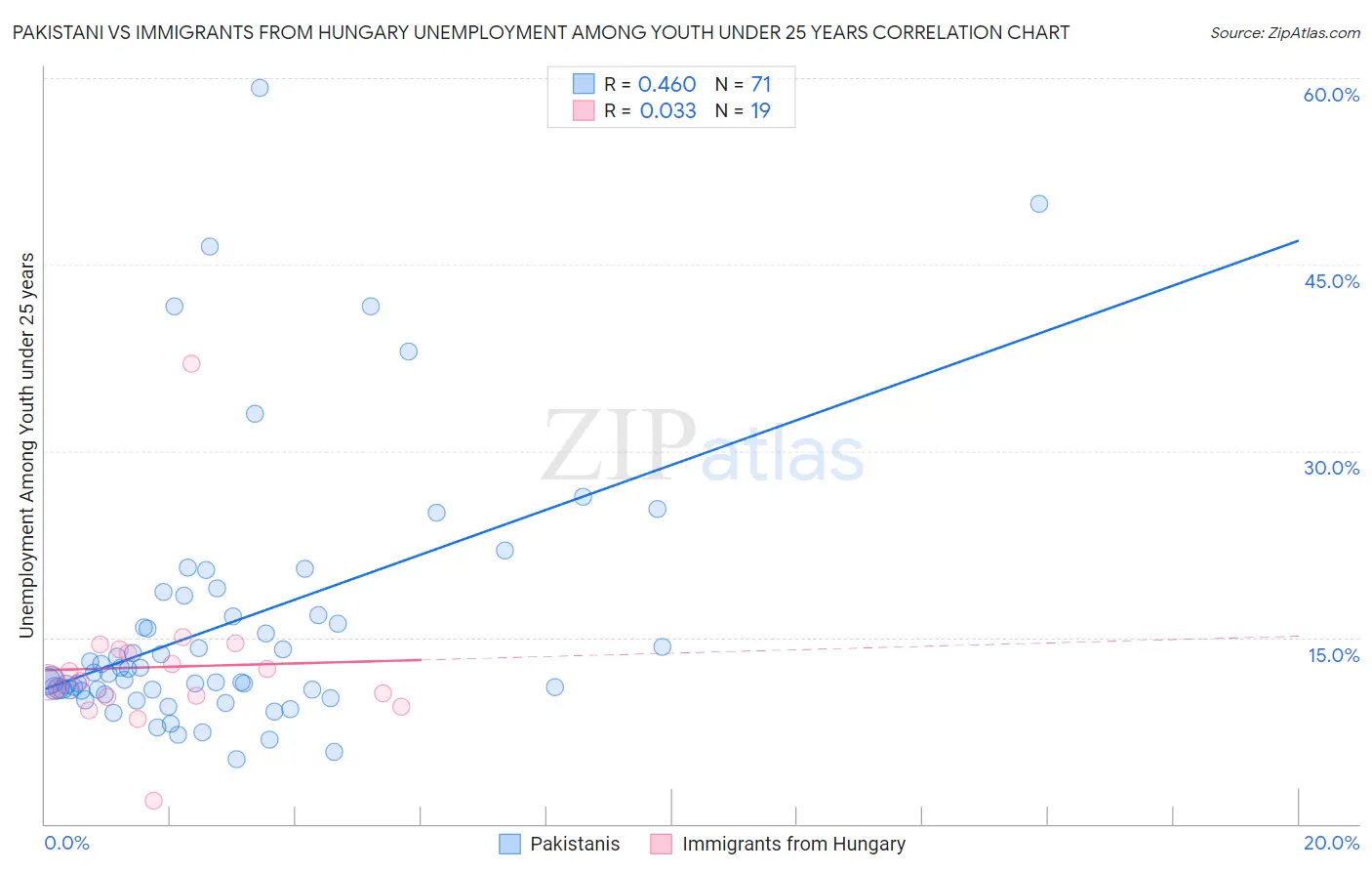 Pakistani vs Immigrants from Hungary Unemployment Among Youth under 25 years