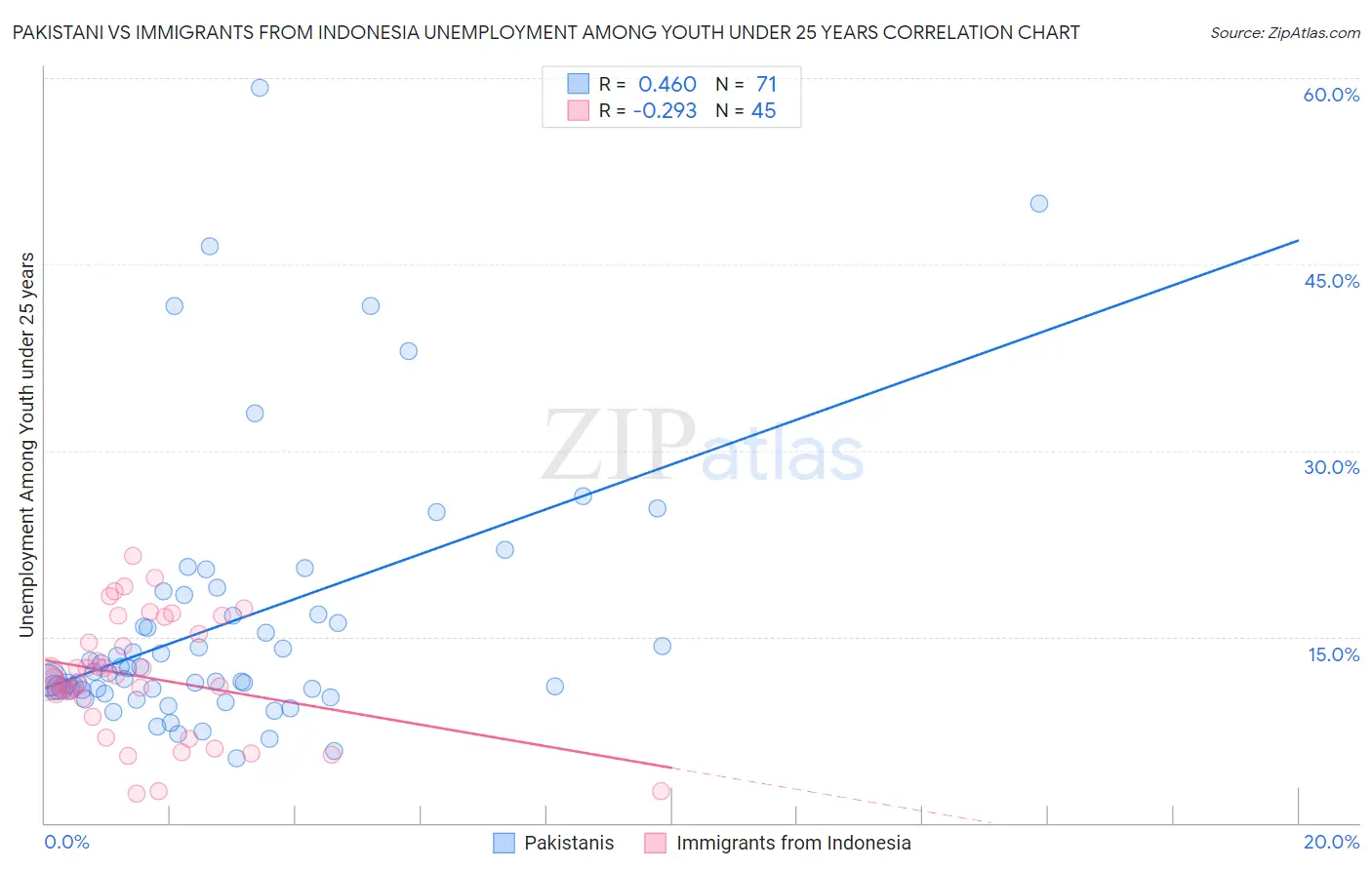 Pakistani vs Immigrants from Indonesia Unemployment Among Youth under 25 years