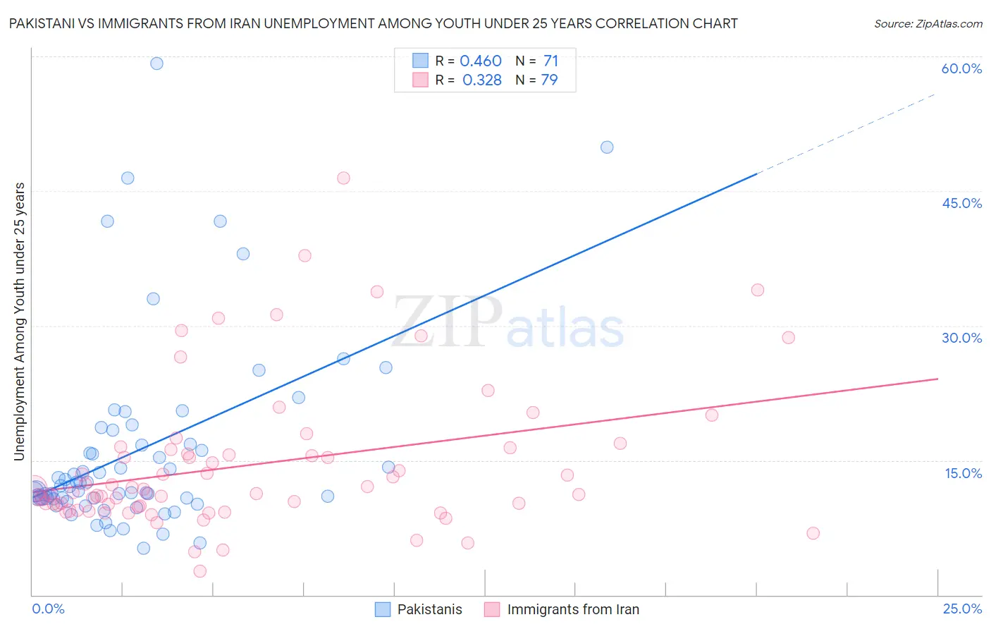 Pakistani vs Immigrants from Iran Unemployment Among Youth under 25 years