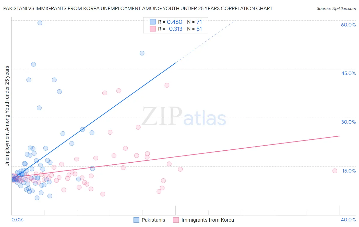 Pakistani vs Immigrants from Korea Unemployment Among Youth under 25 years