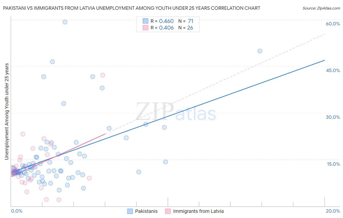 Pakistani vs Immigrants from Latvia Unemployment Among Youth under 25 years