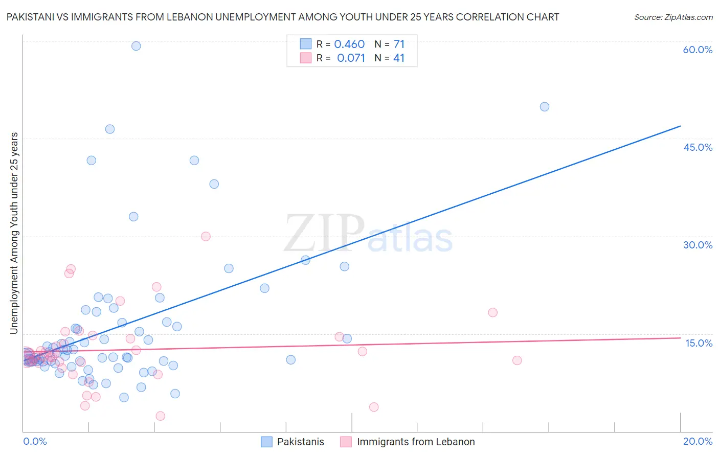 Pakistani vs Immigrants from Lebanon Unemployment Among Youth under 25 years