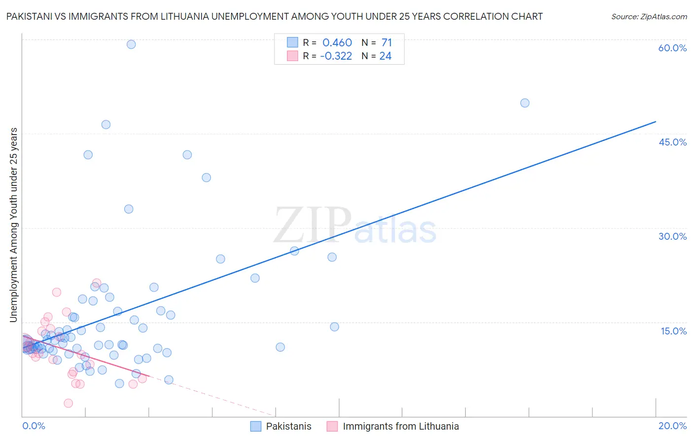 Pakistani vs Immigrants from Lithuania Unemployment Among Youth under 25 years