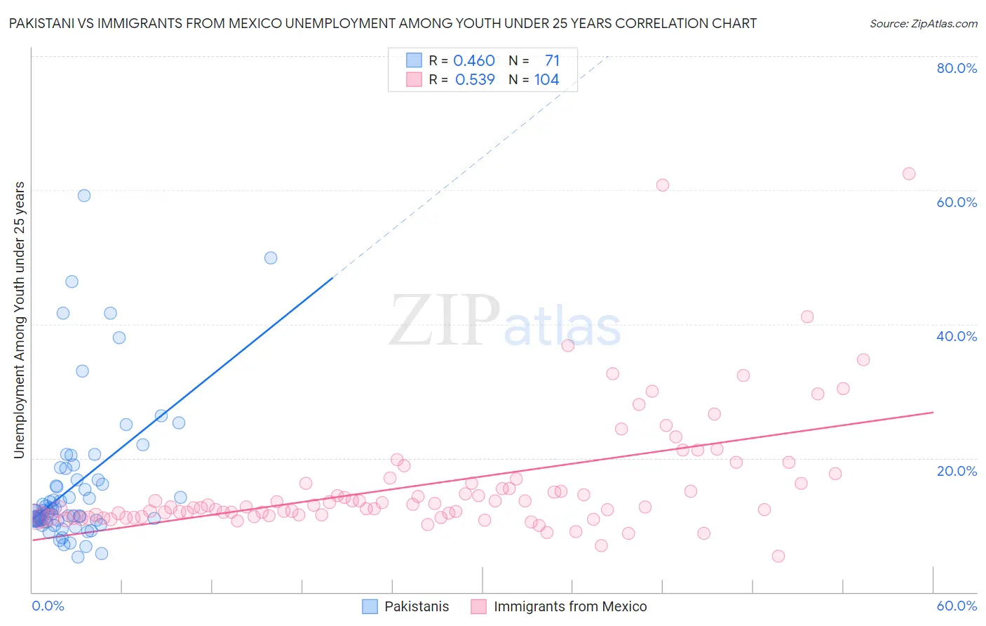 Pakistani vs Immigrants from Mexico Unemployment Among Youth under 25 years