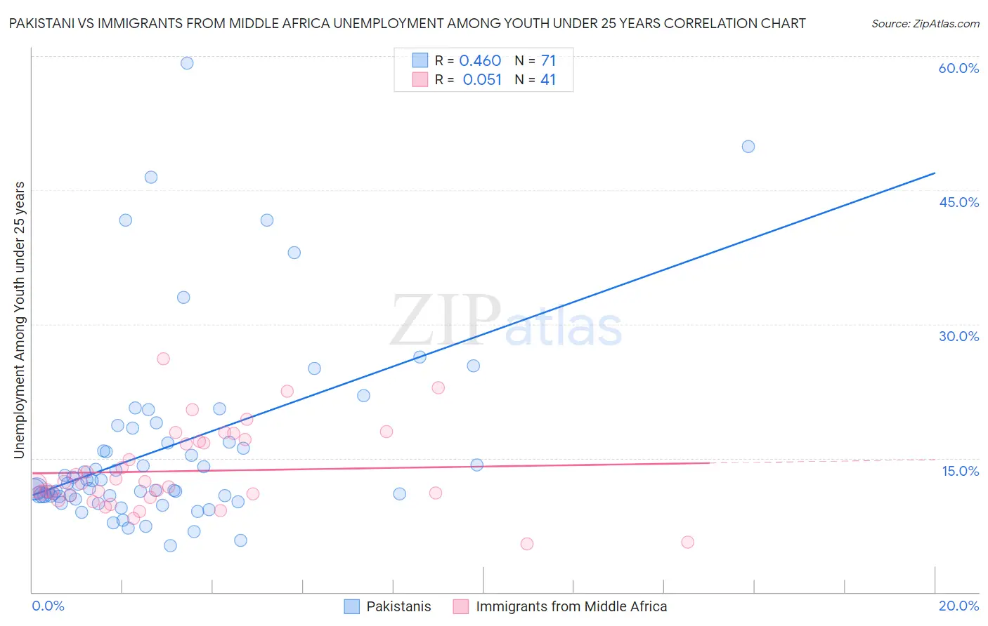 Pakistani vs Immigrants from Middle Africa Unemployment Among Youth under 25 years