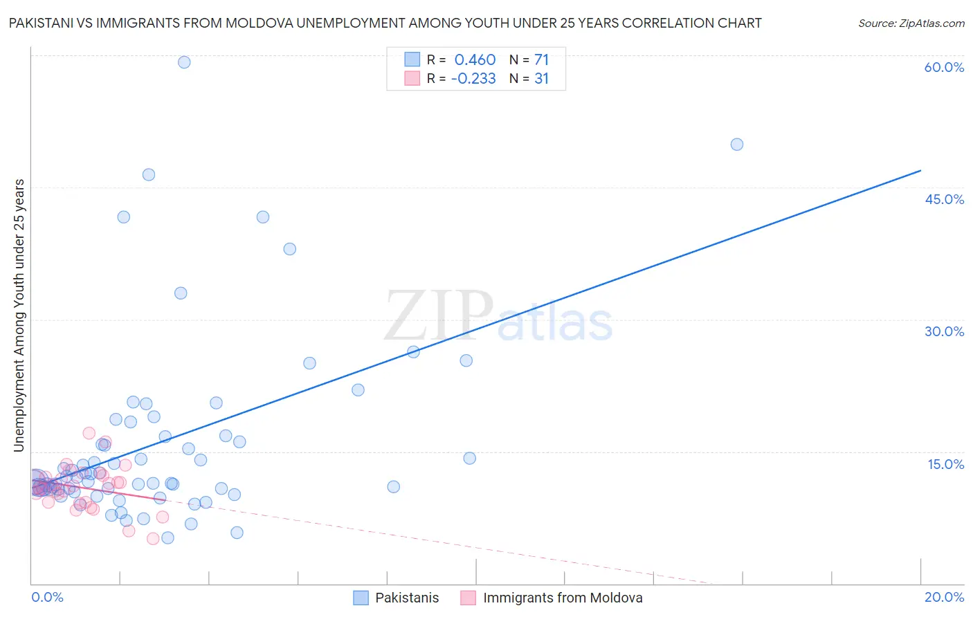 Pakistani vs Immigrants from Moldova Unemployment Among Youth under 25 years