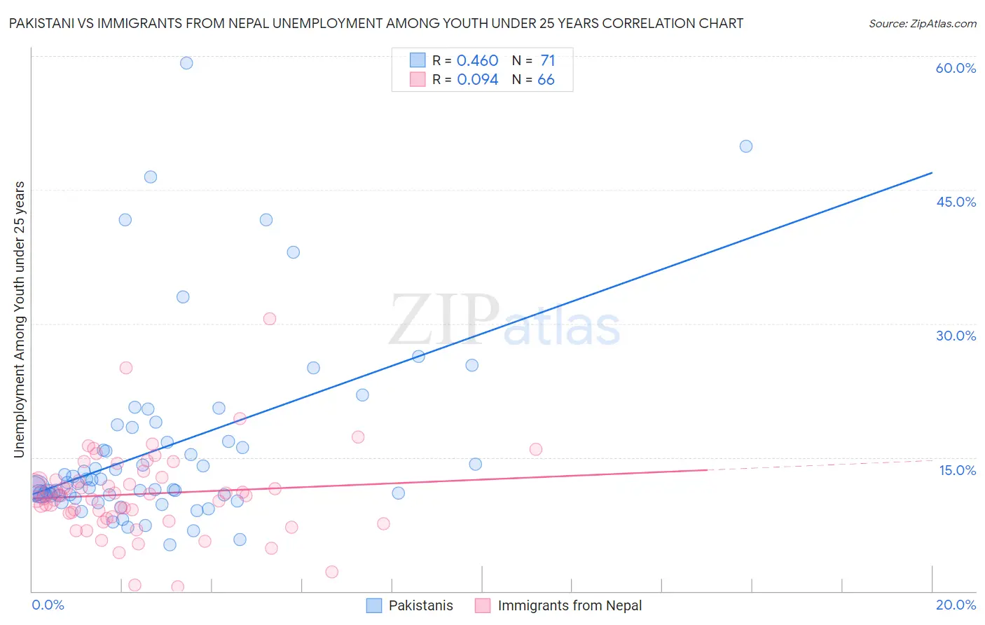 Pakistani vs Immigrants from Nepal Unemployment Among Youth under 25 years
