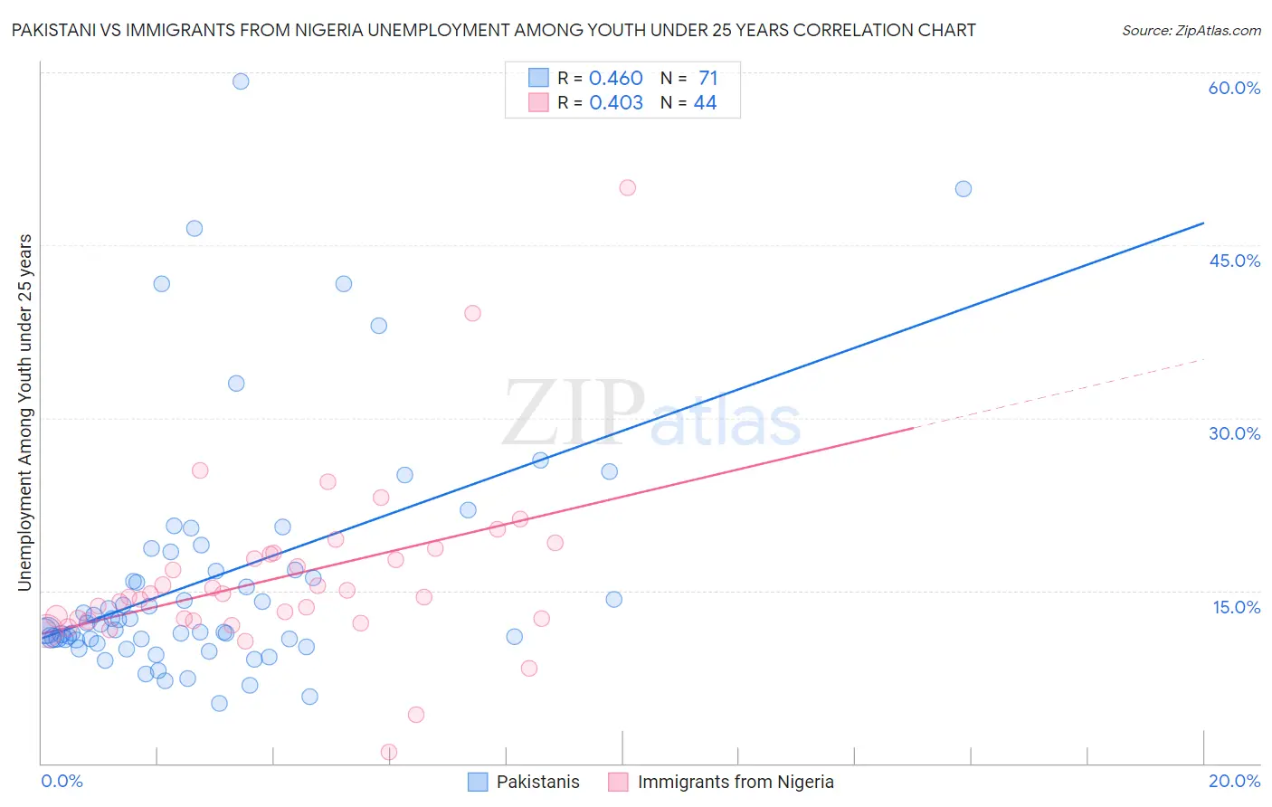 Pakistani vs Immigrants from Nigeria Unemployment Among Youth under 25 years