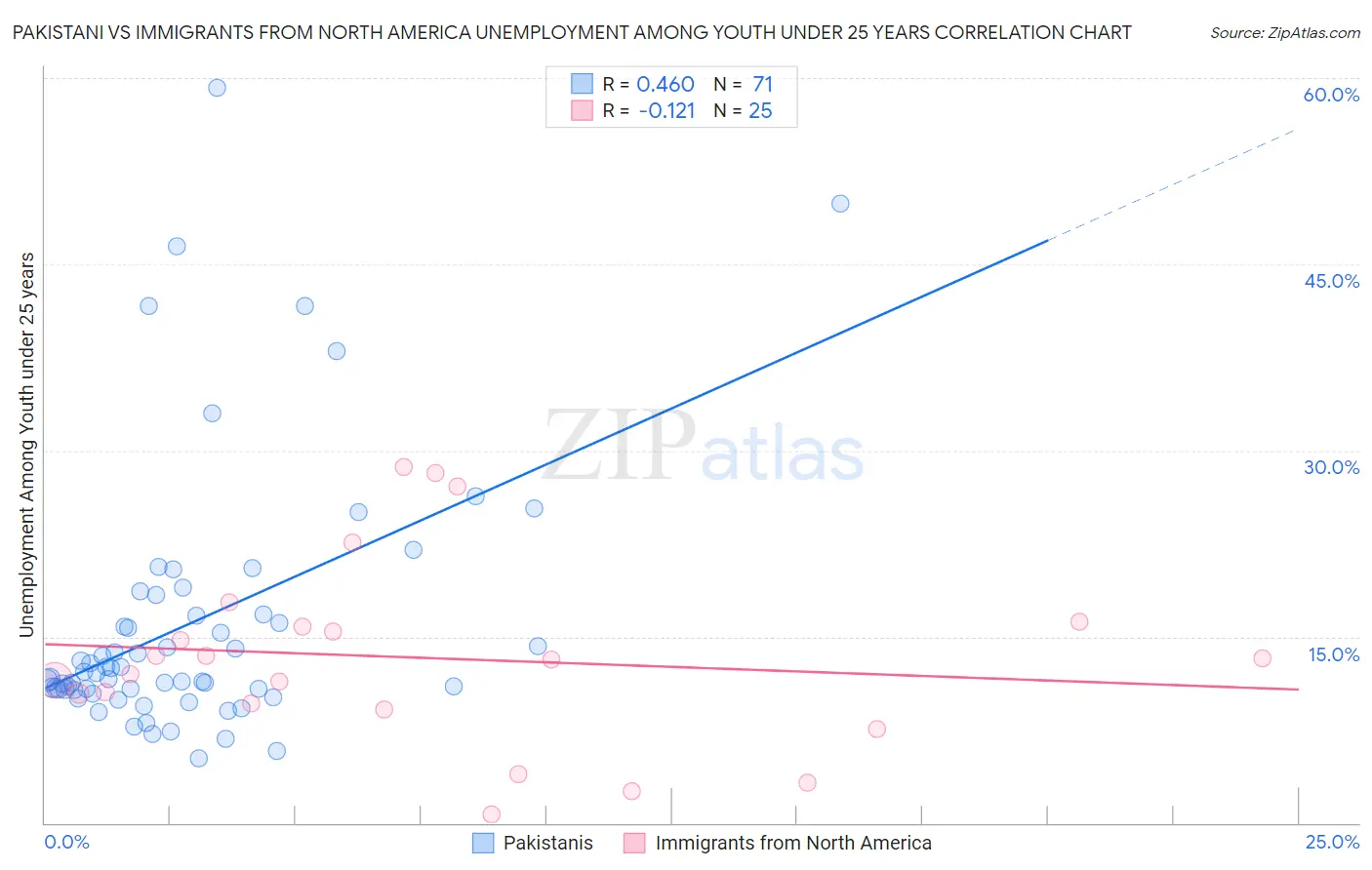 Pakistani vs Immigrants from North America Unemployment Among Youth under 25 years