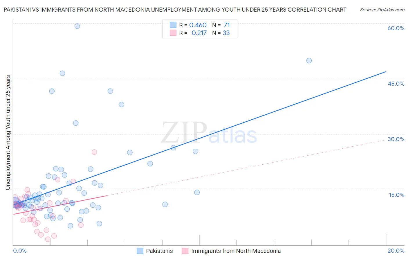 Pakistani vs Immigrants from North Macedonia Unemployment Among Youth under 25 years