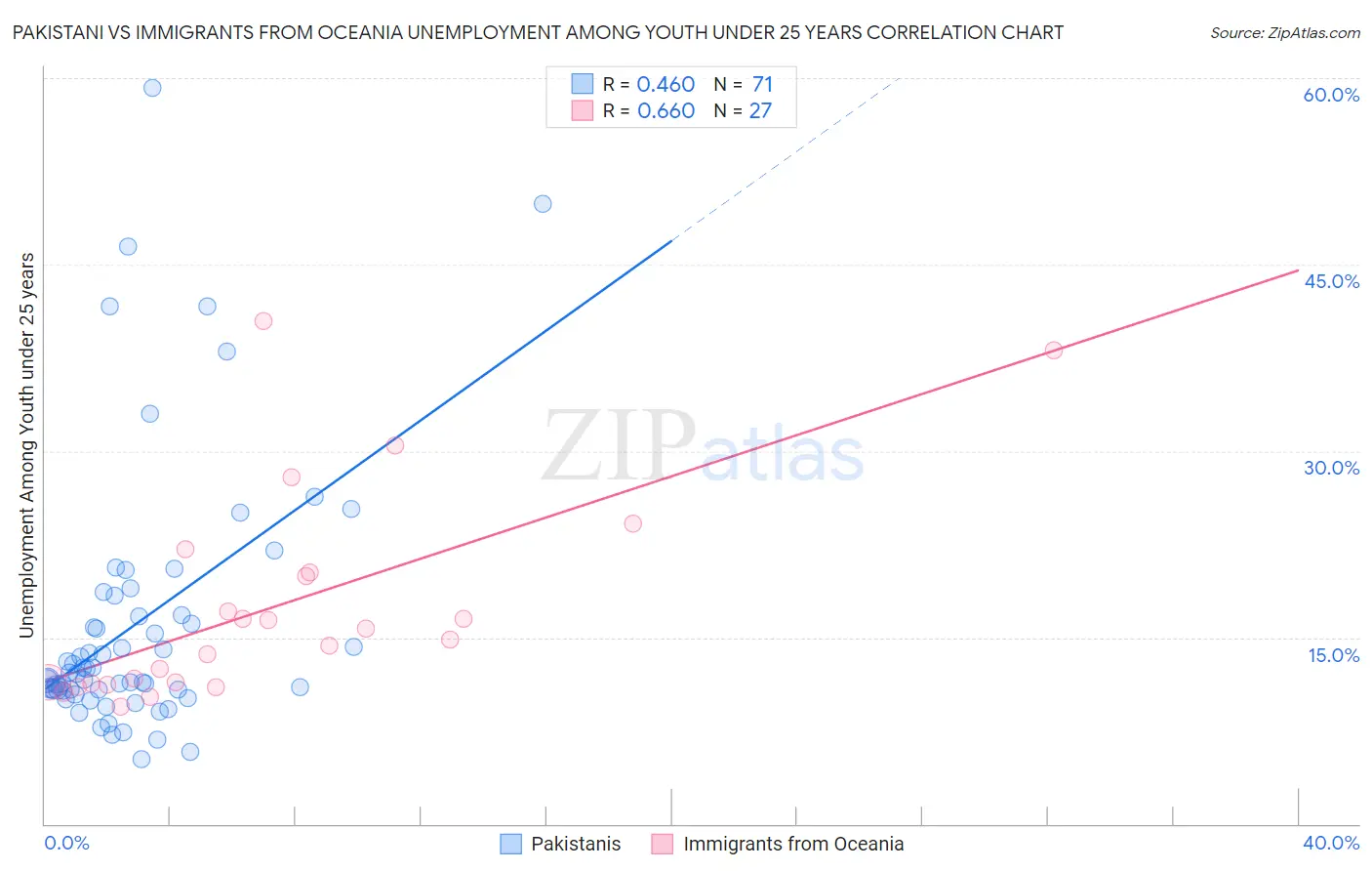 Pakistani vs Immigrants from Oceania Unemployment Among Youth under 25 years