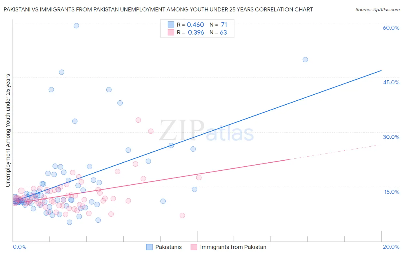 Pakistani vs Immigrants from Pakistan Unemployment Among Youth under 25 years