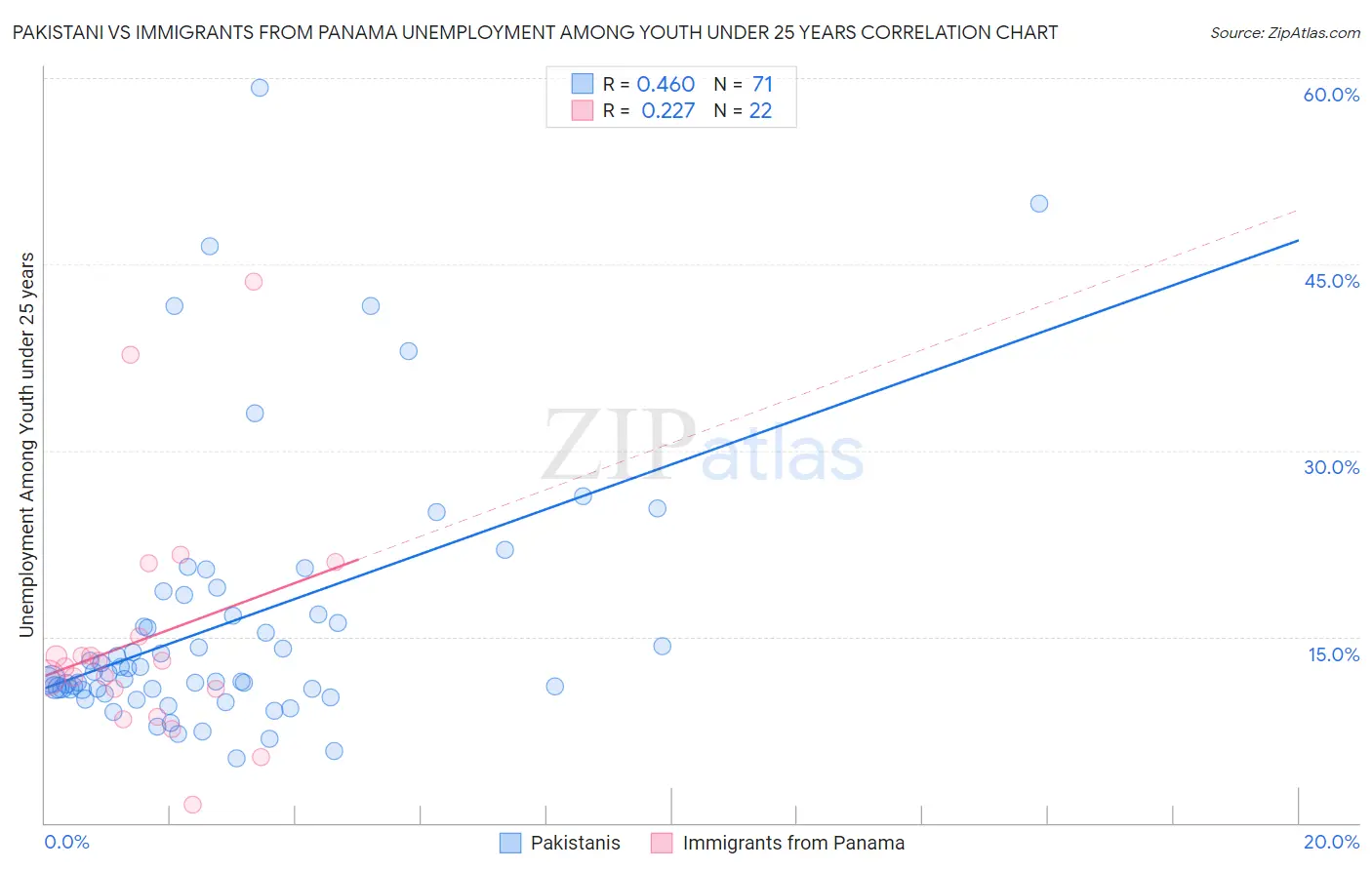 Pakistani vs Immigrants from Panama Unemployment Among Youth under 25 years