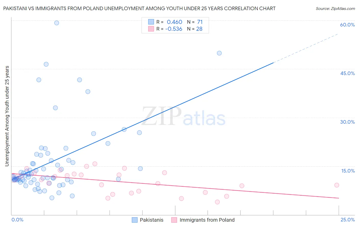 Pakistani vs Immigrants from Poland Unemployment Among Youth under 25 years