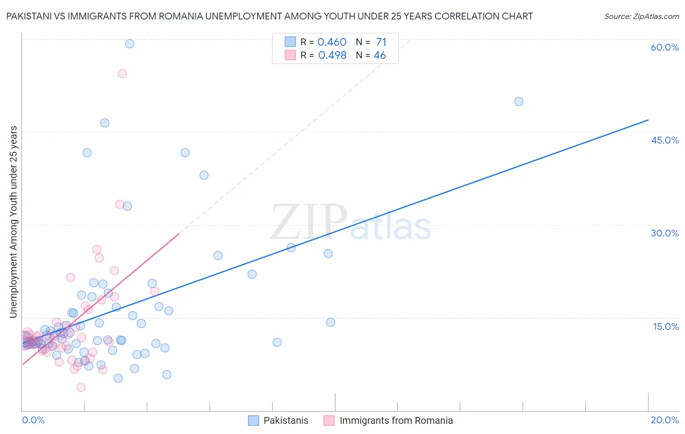 Pakistani vs Immigrants from Romania Unemployment Among Youth under 25 years