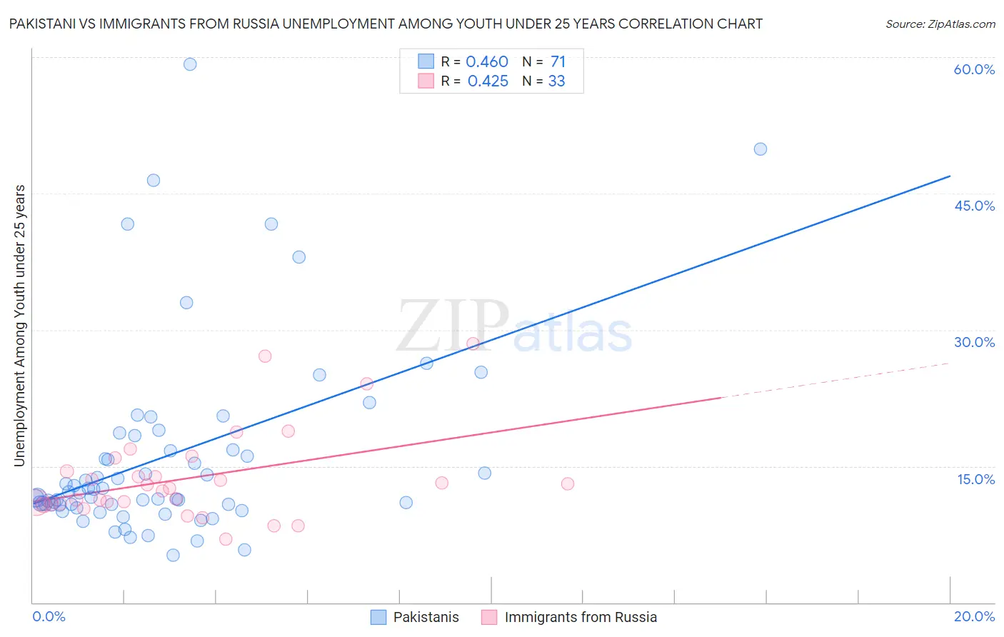Pakistani vs Immigrants from Russia Unemployment Among Youth under 25 years