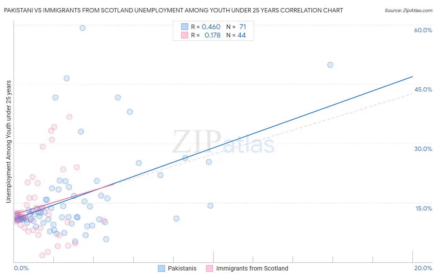 Pakistani vs Immigrants from Scotland Unemployment Among Youth under 25 years