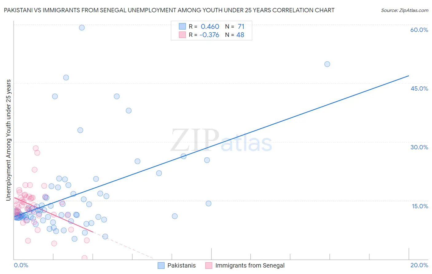 Pakistani vs Immigrants from Senegal Unemployment Among Youth under 25 years