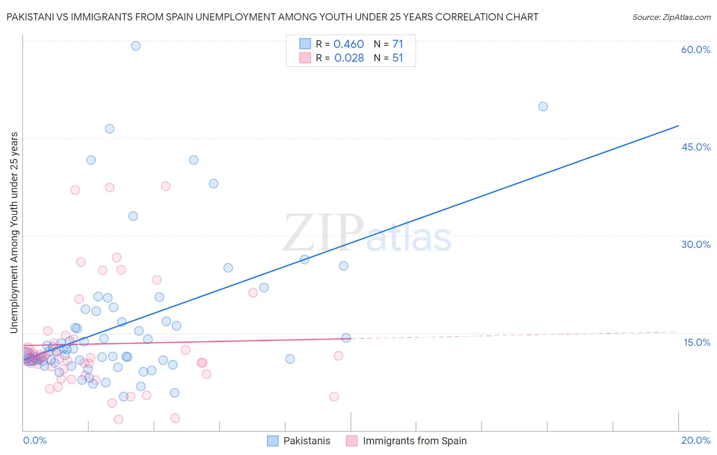 Pakistani vs Immigrants from Spain Unemployment Among Youth under 25 years
