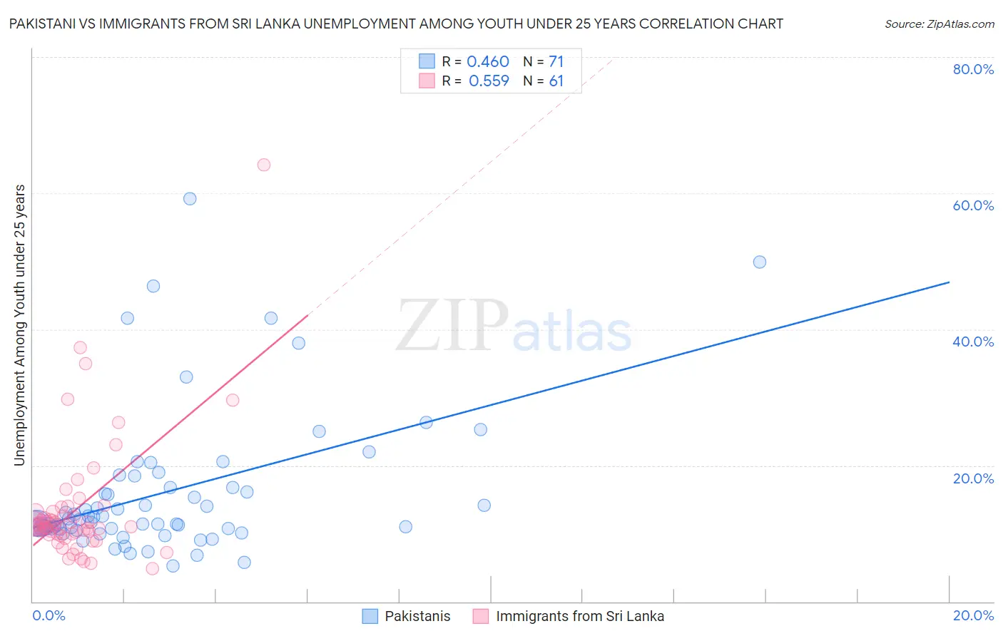 Pakistani vs Immigrants from Sri Lanka Unemployment Among Youth under 25 years