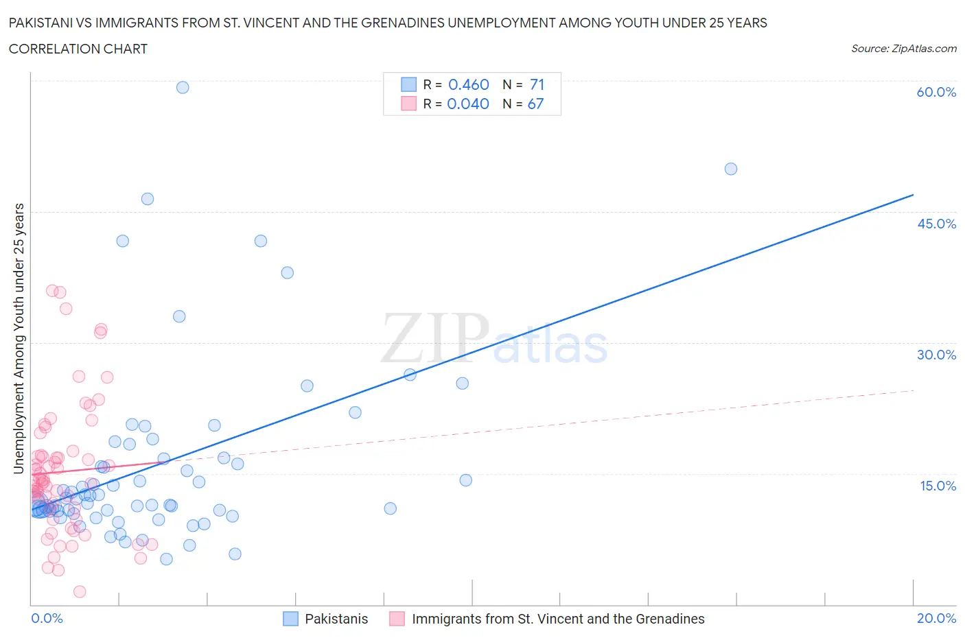 Pakistani vs Immigrants from St. Vincent and the Grenadines Unemployment Among Youth under 25 years