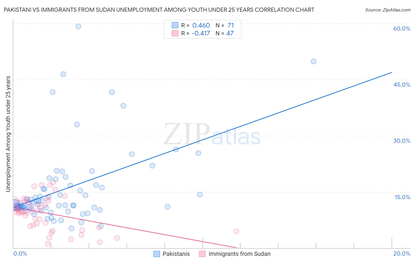 Pakistani vs Immigrants from Sudan Unemployment Among Youth under 25 years