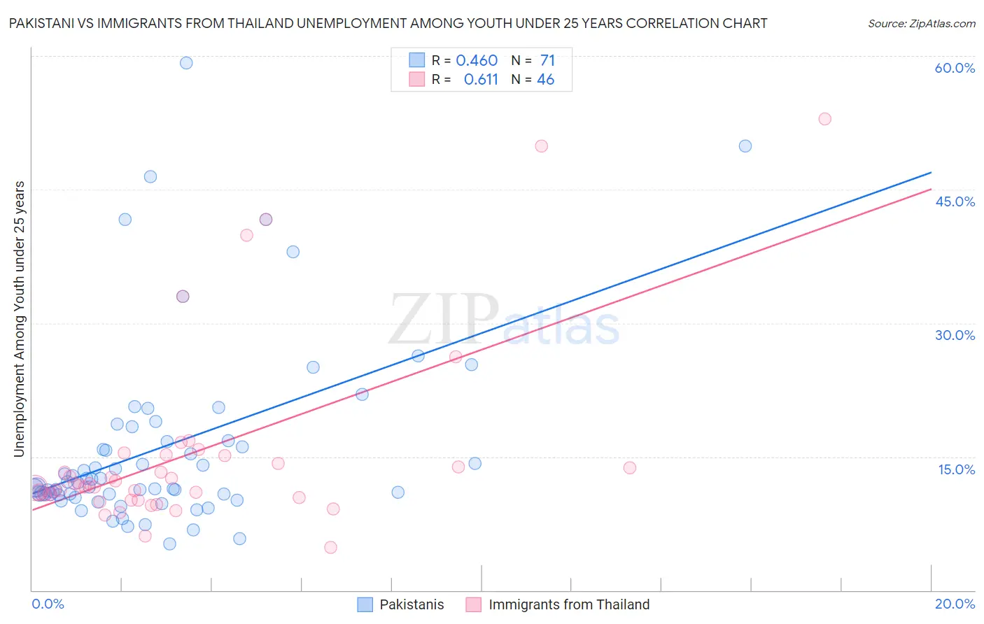 Pakistani vs Immigrants from Thailand Unemployment Among Youth under 25 years