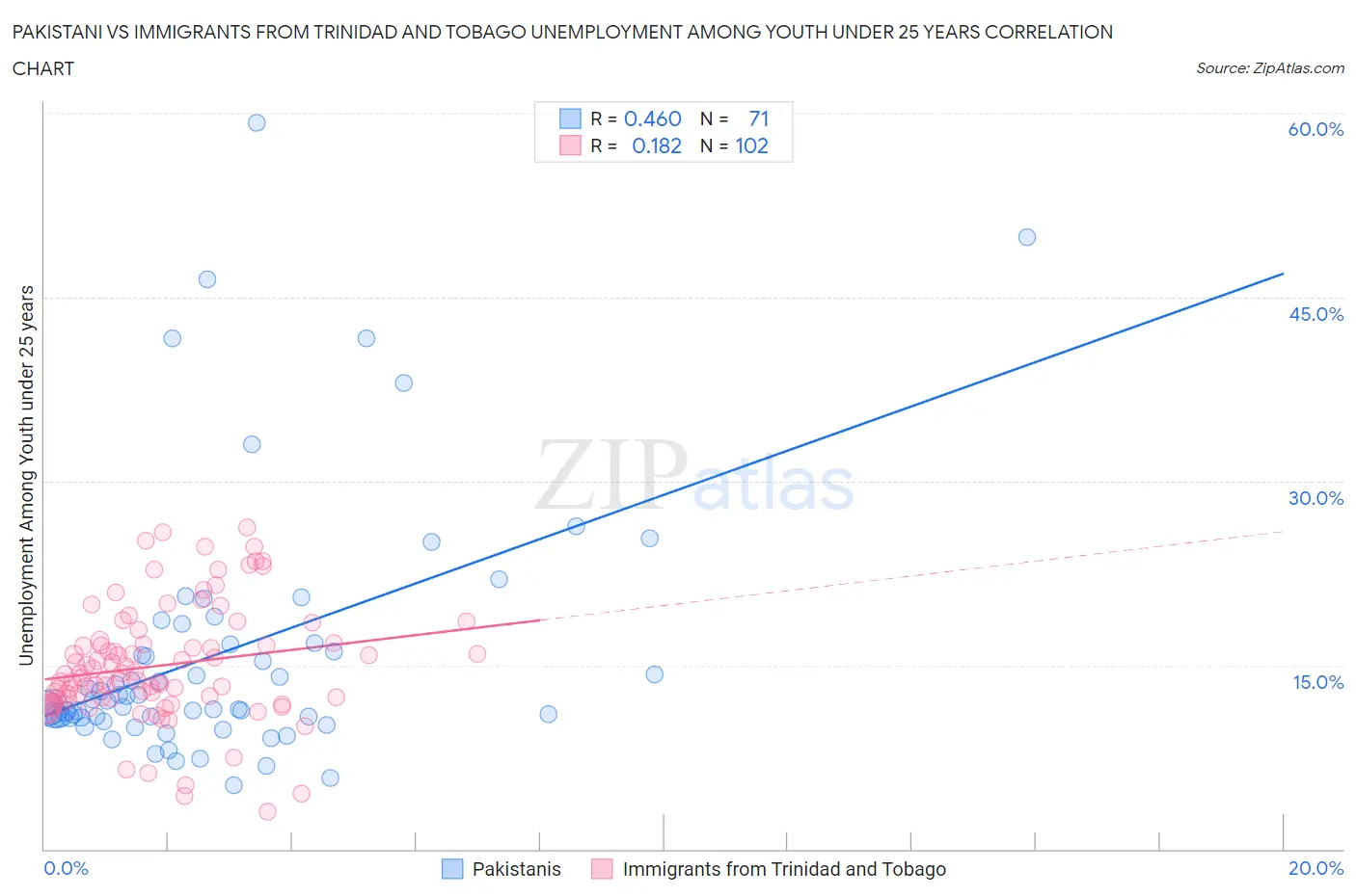 Pakistani vs Immigrants from Trinidad and Tobago Unemployment Among Youth under 25 years