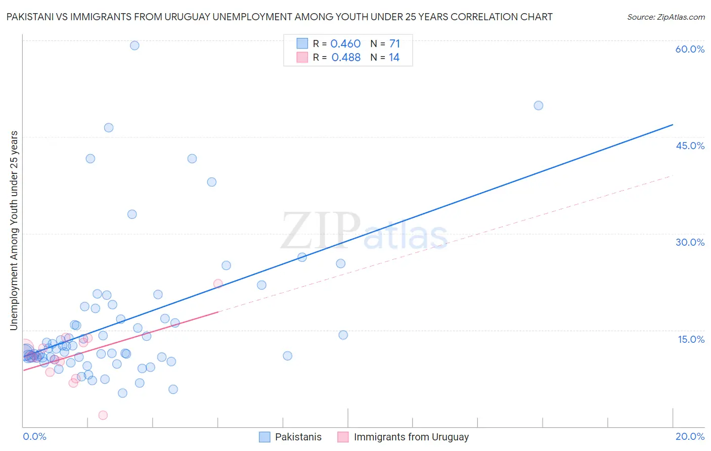 Pakistani vs Immigrants from Uruguay Unemployment Among Youth under 25 years