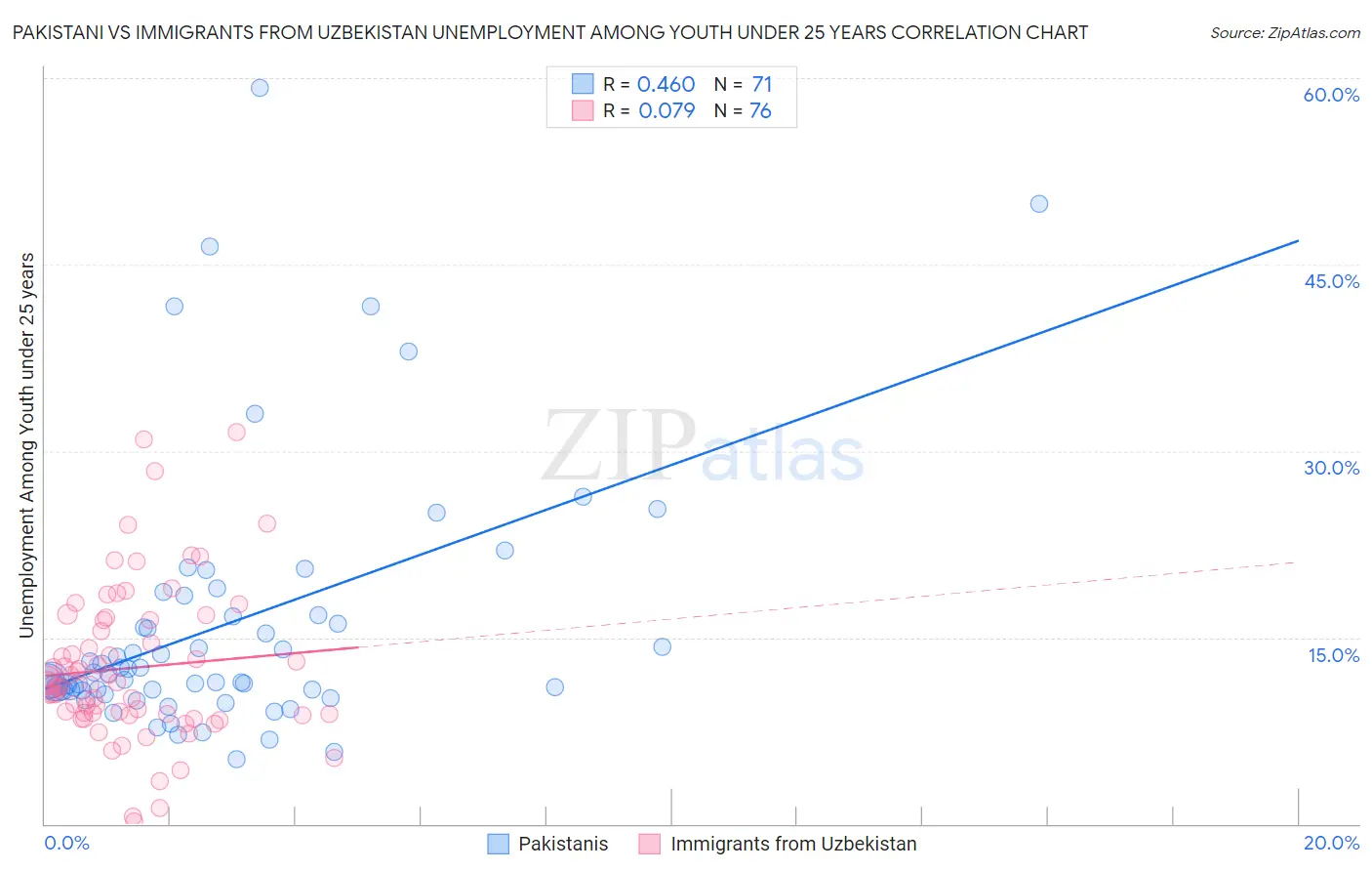 Pakistani vs Immigrants from Uzbekistan Unemployment Among Youth under 25 years