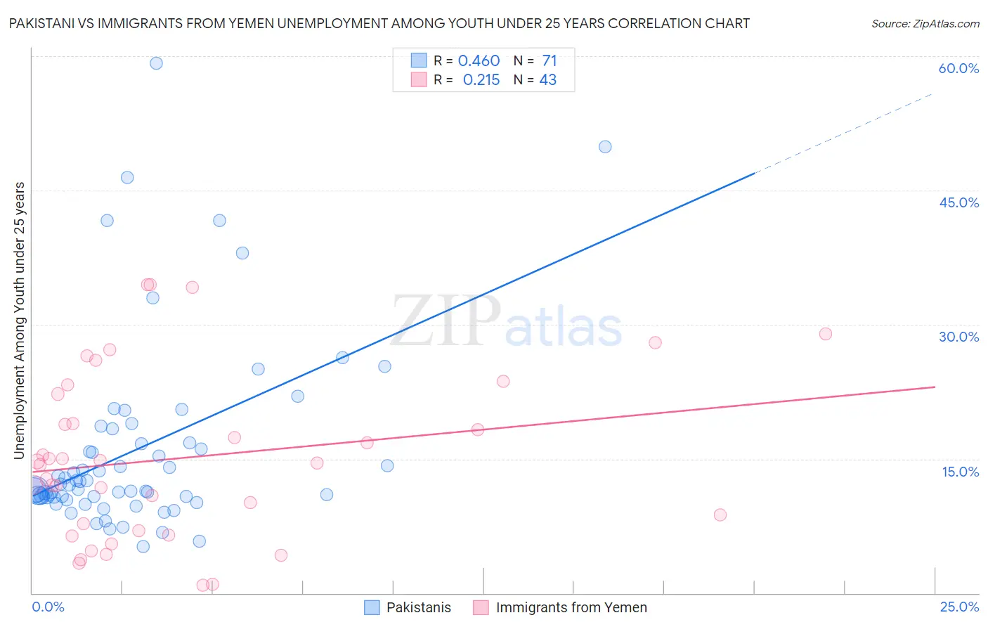 Pakistani vs Immigrants from Yemen Unemployment Among Youth under 25 years