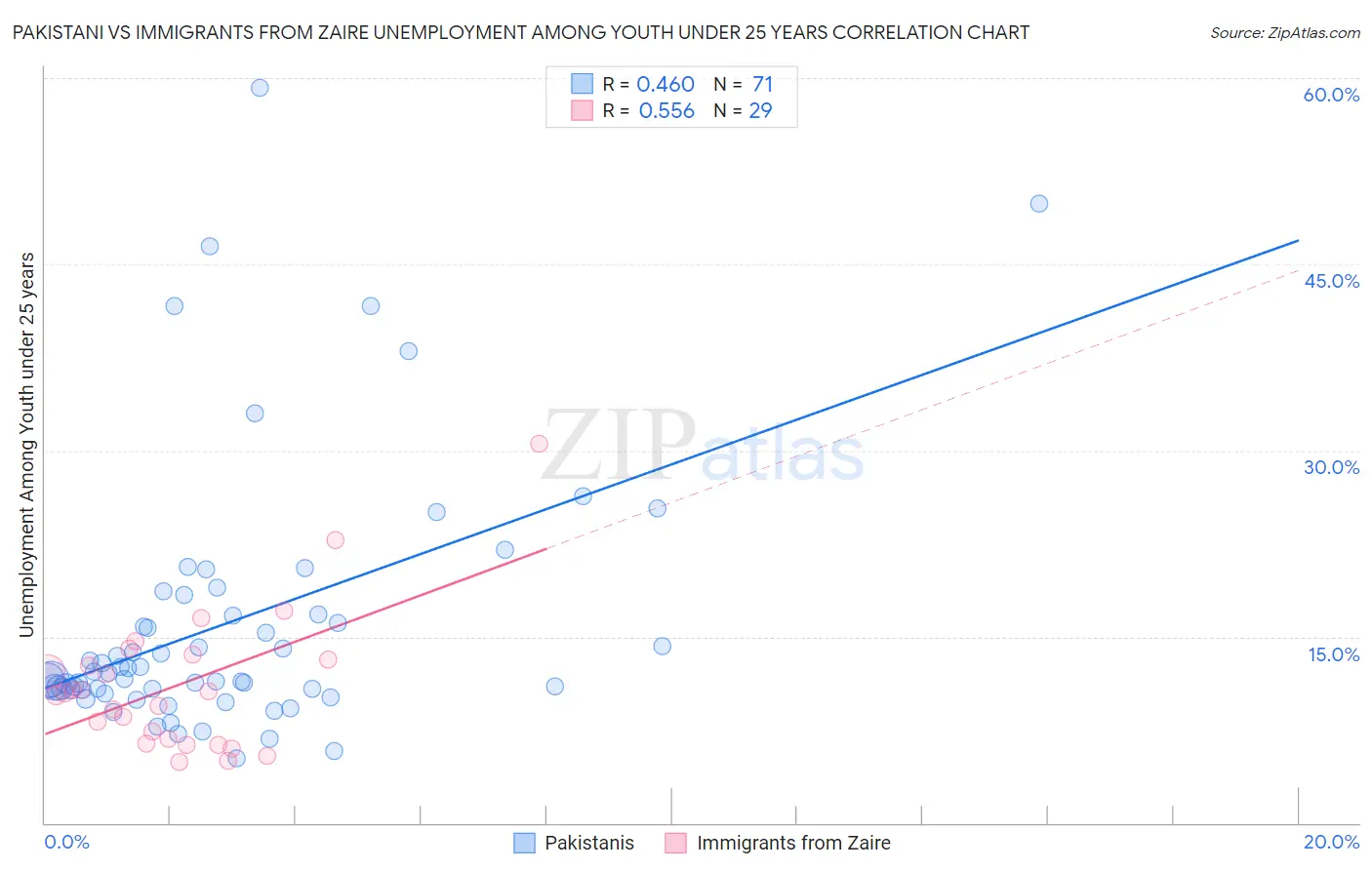 Pakistani vs Immigrants from Zaire Unemployment Among Youth under 25 years