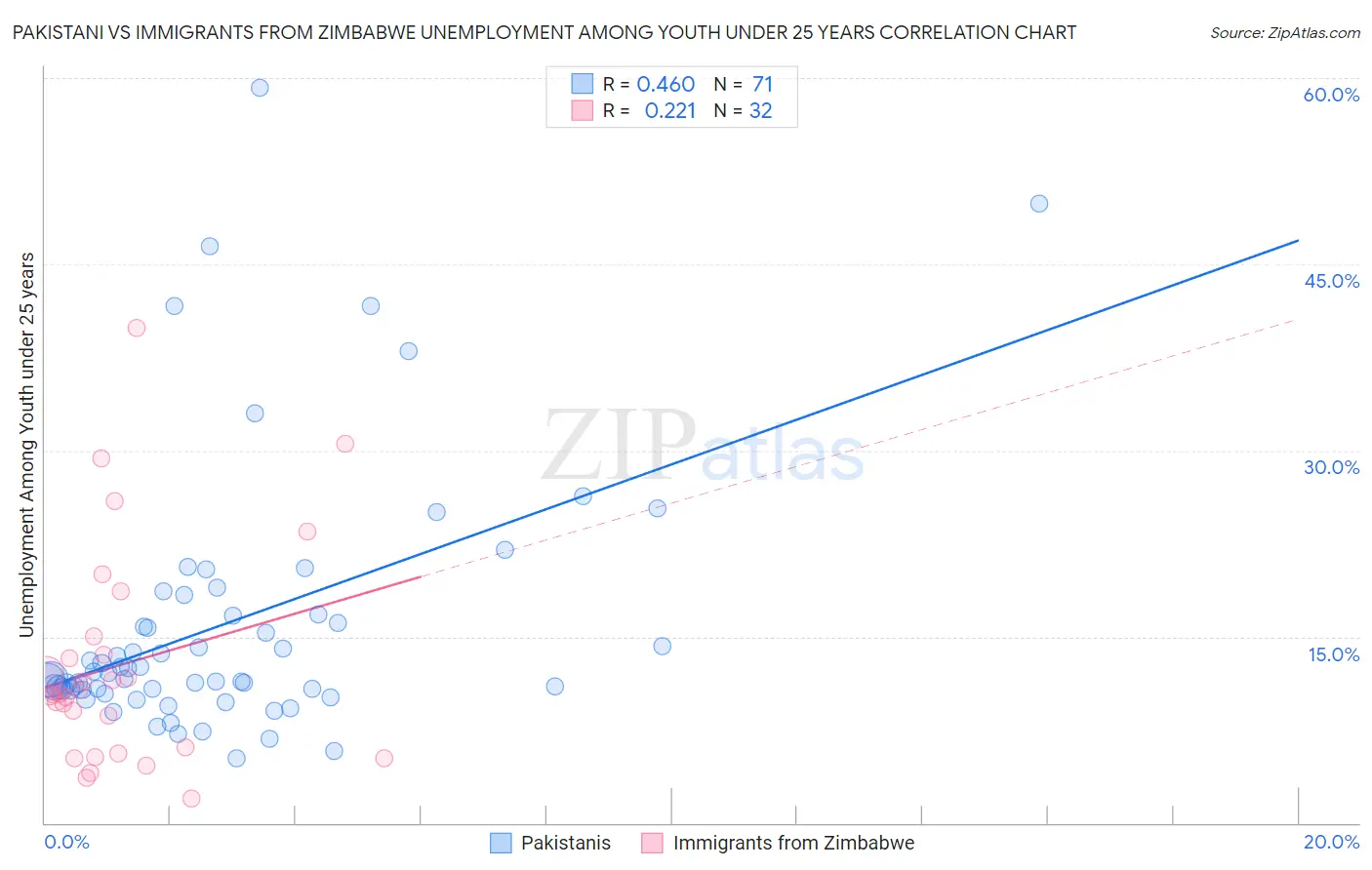 Pakistani vs Immigrants from Zimbabwe Unemployment Among Youth under 25 years