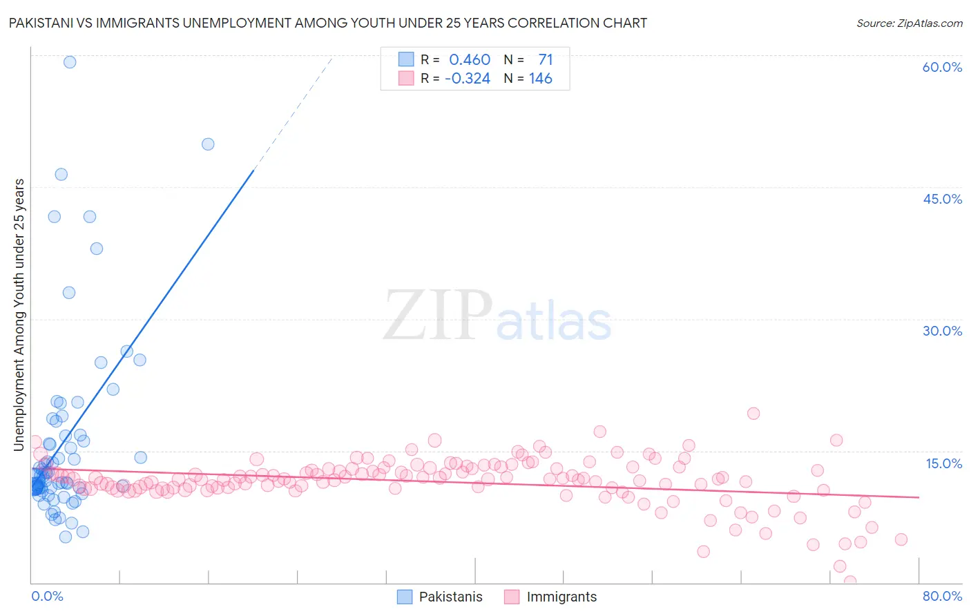 Pakistani vs Immigrants Unemployment Among Youth under 25 years