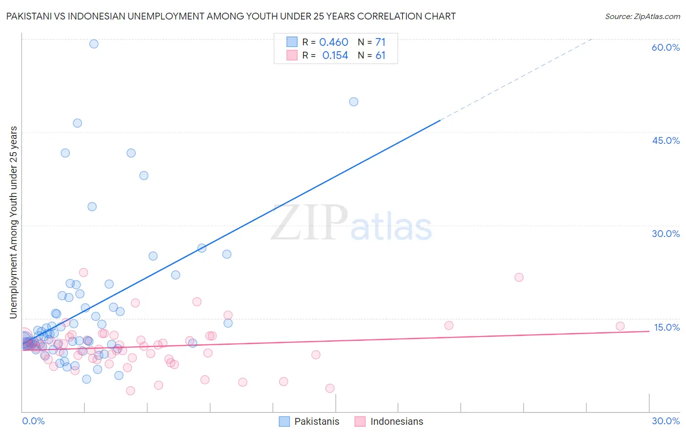 Pakistani vs Indonesian Unemployment Among Youth under 25 years