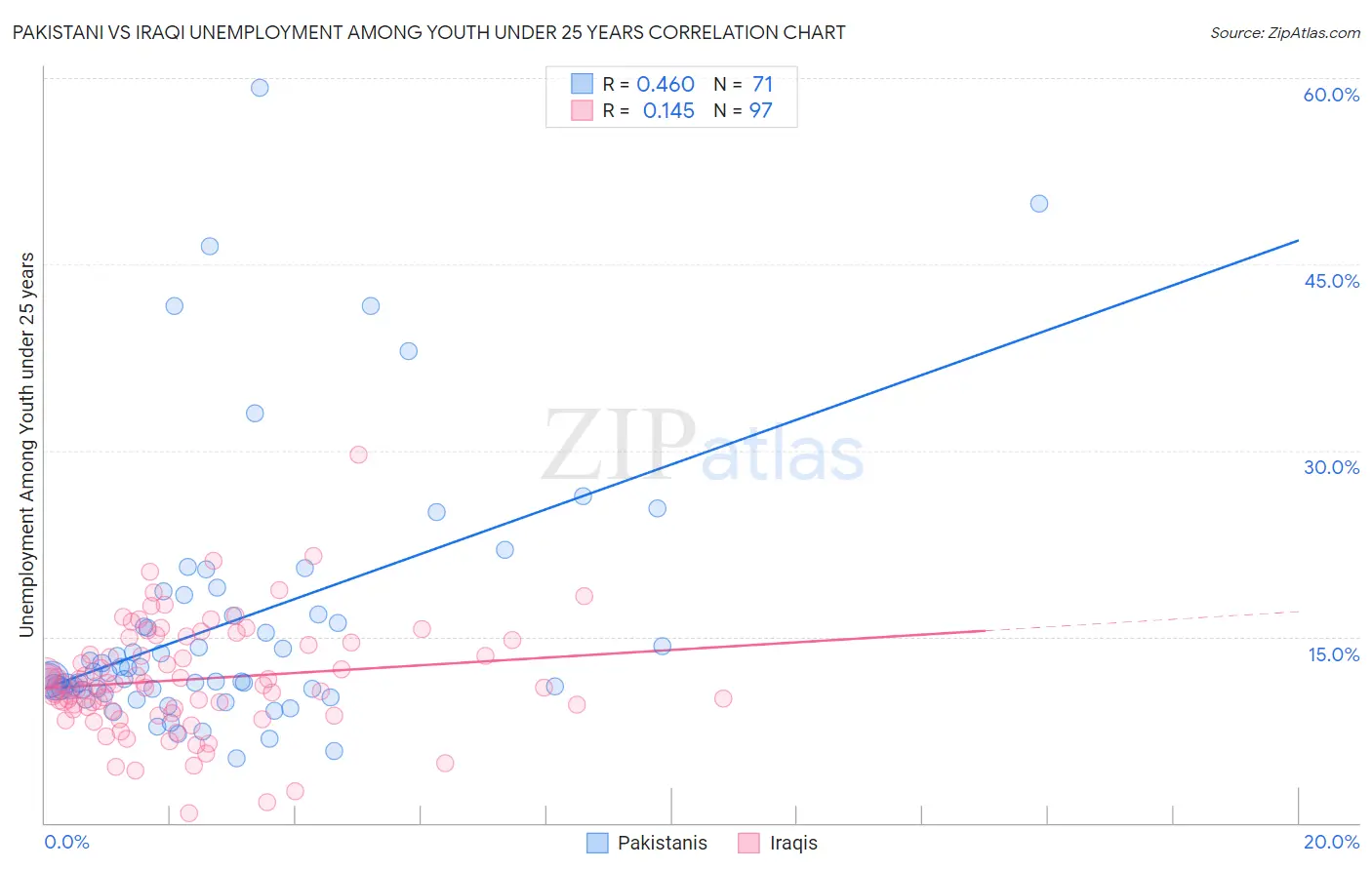 Pakistani vs Iraqi Unemployment Among Youth under 25 years