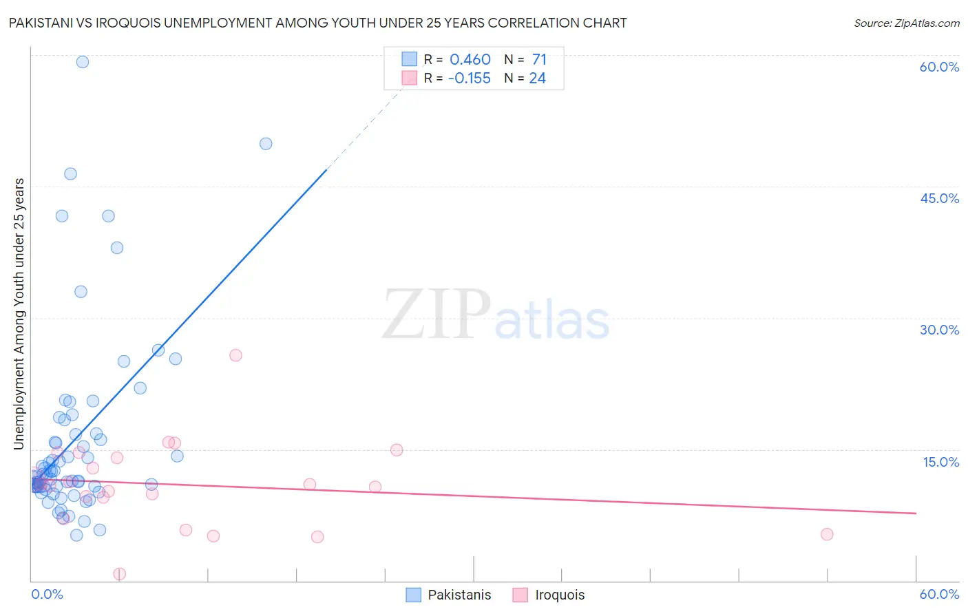 Pakistani vs Iroquois Unemployment Among Youth under 25 years