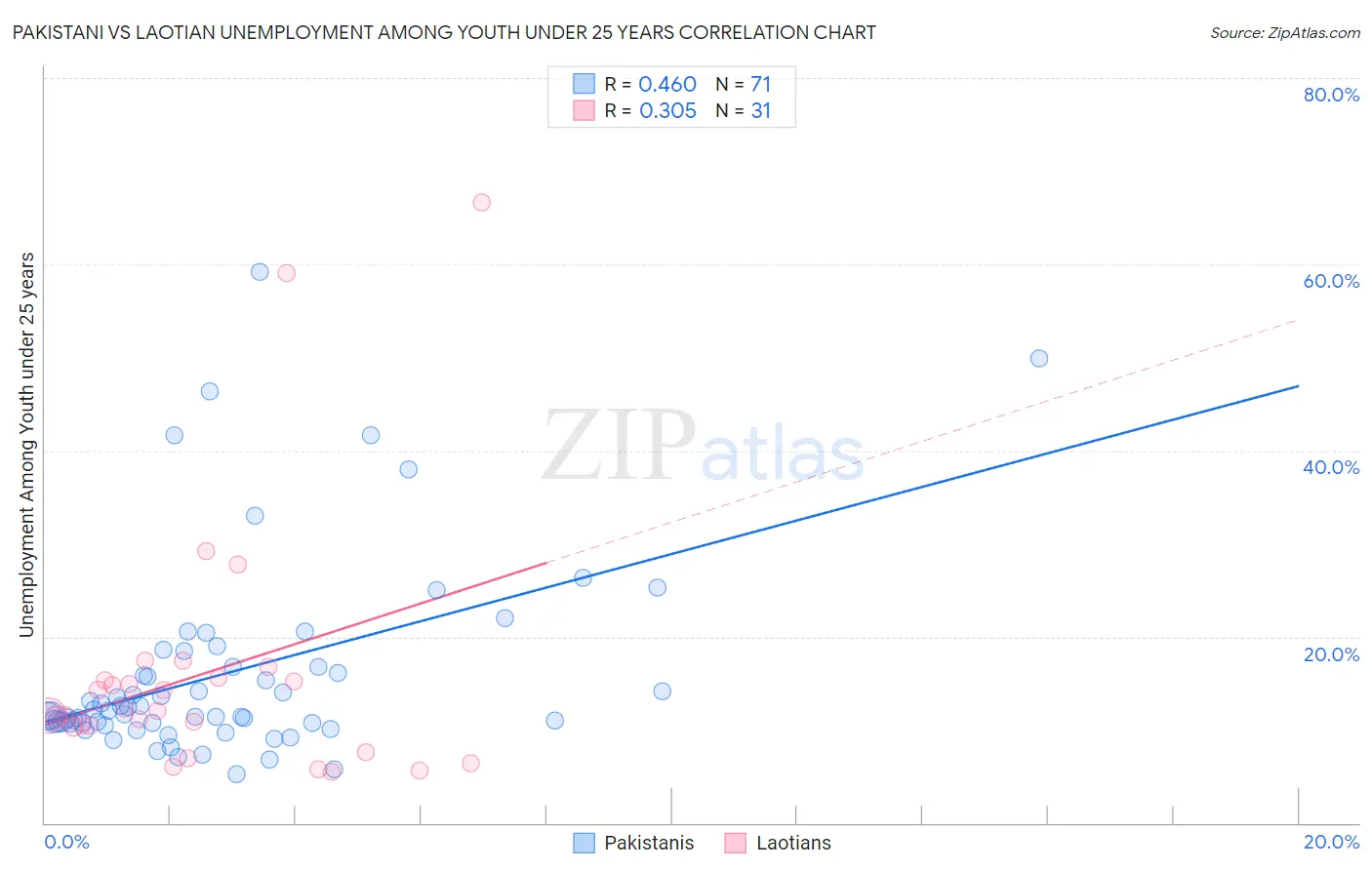 Pakistani vs Laotian Unemployment Among Youth under 25 years