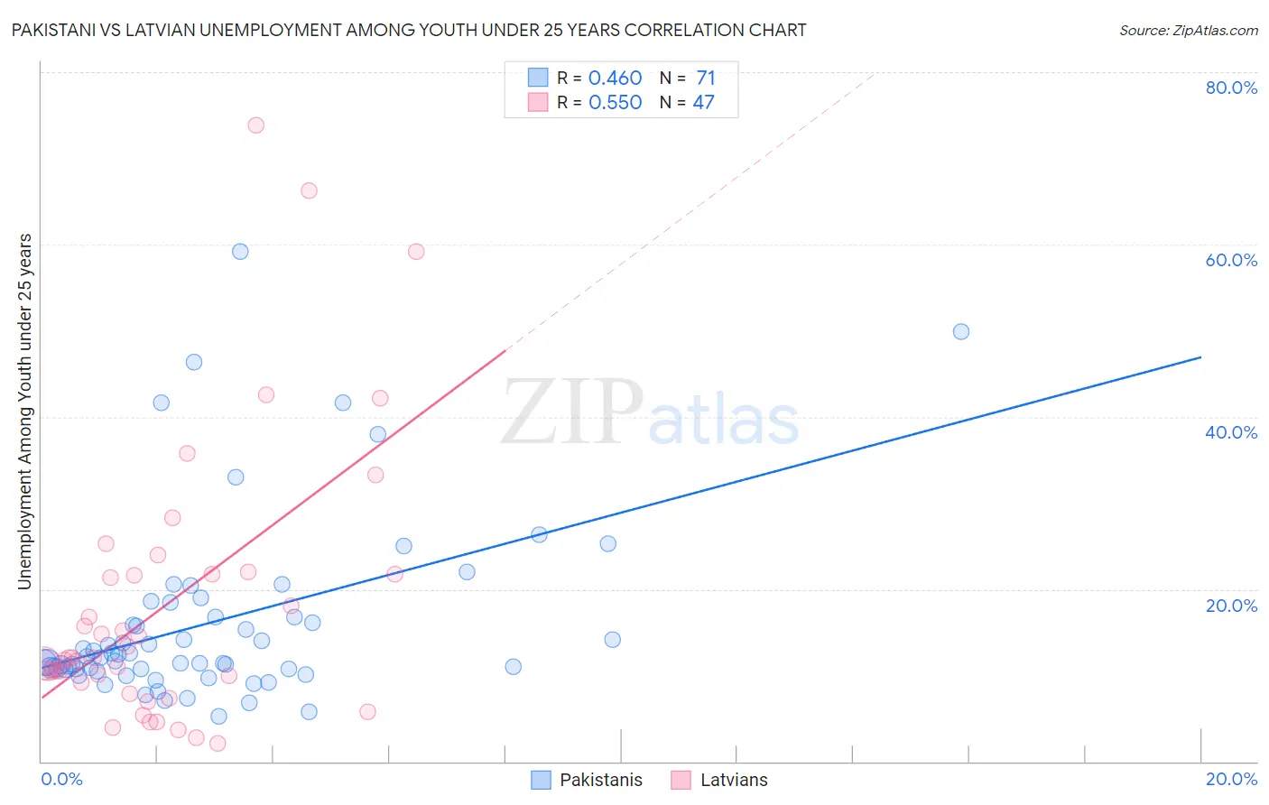 Pakistani vs Latvian Unemployment Among Youth under 25 years