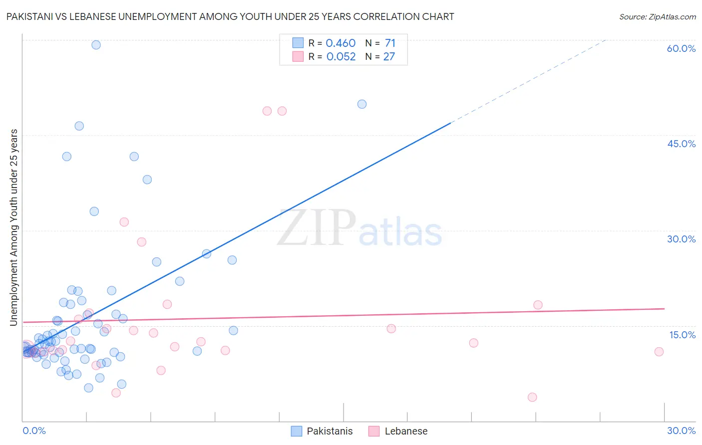 Pakistani vs Lebanese Unemployment Among Youth under 25 years