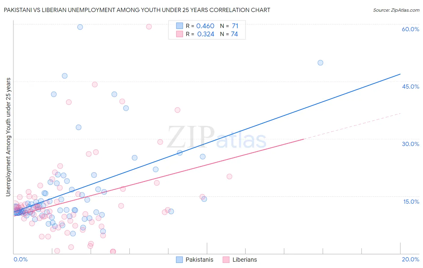 Pakistani vs Liberian Unemployment Among Youth under 25 years