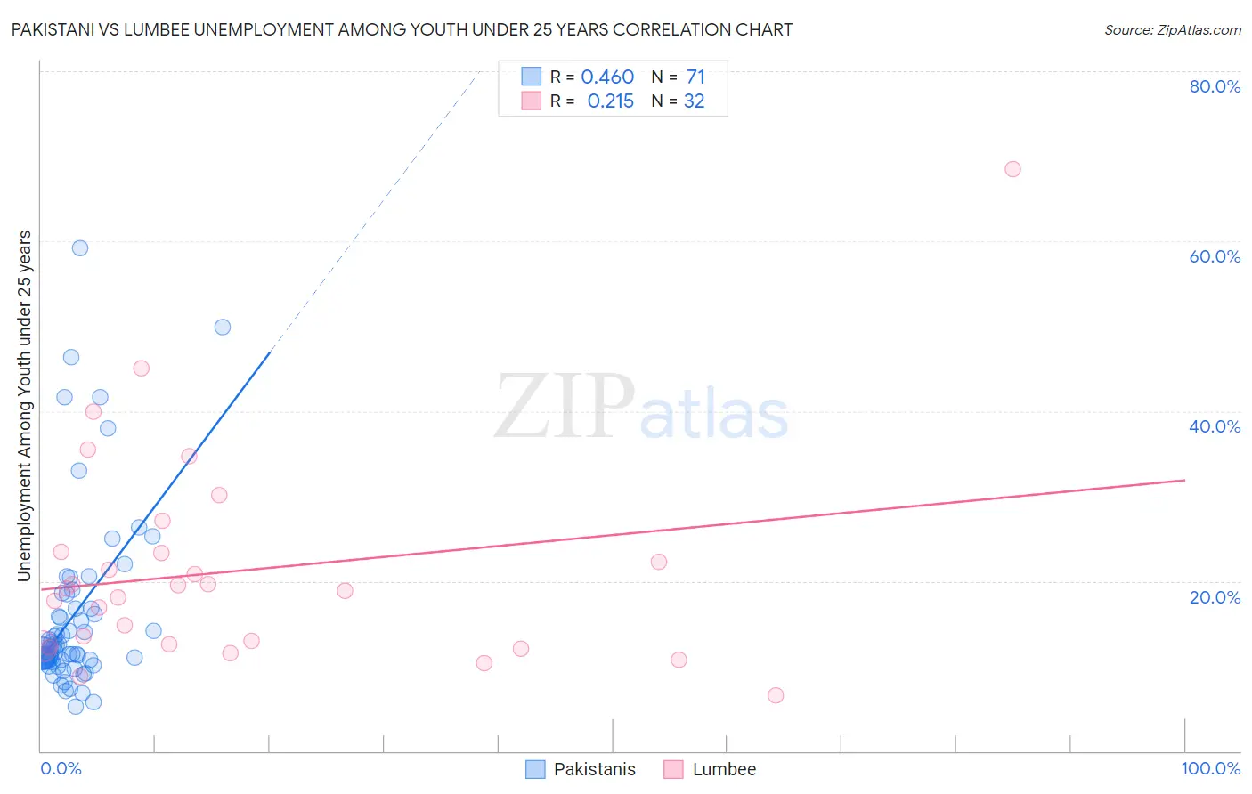 Pakistani vs Lumbee Unemployment Among Youth under 25 years