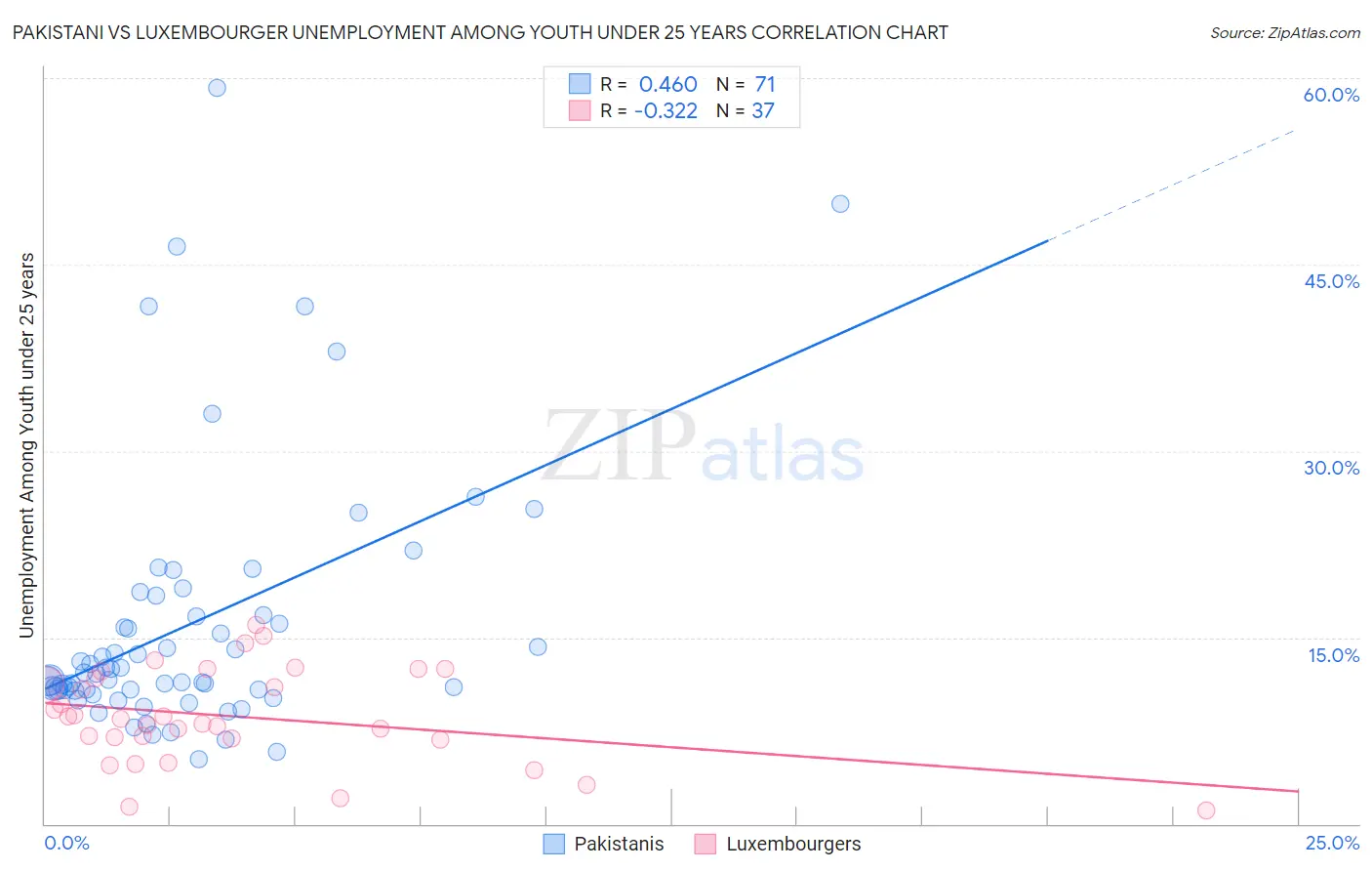 Pakistani vs Luxembourger Unemployment Among Youth under 25 years